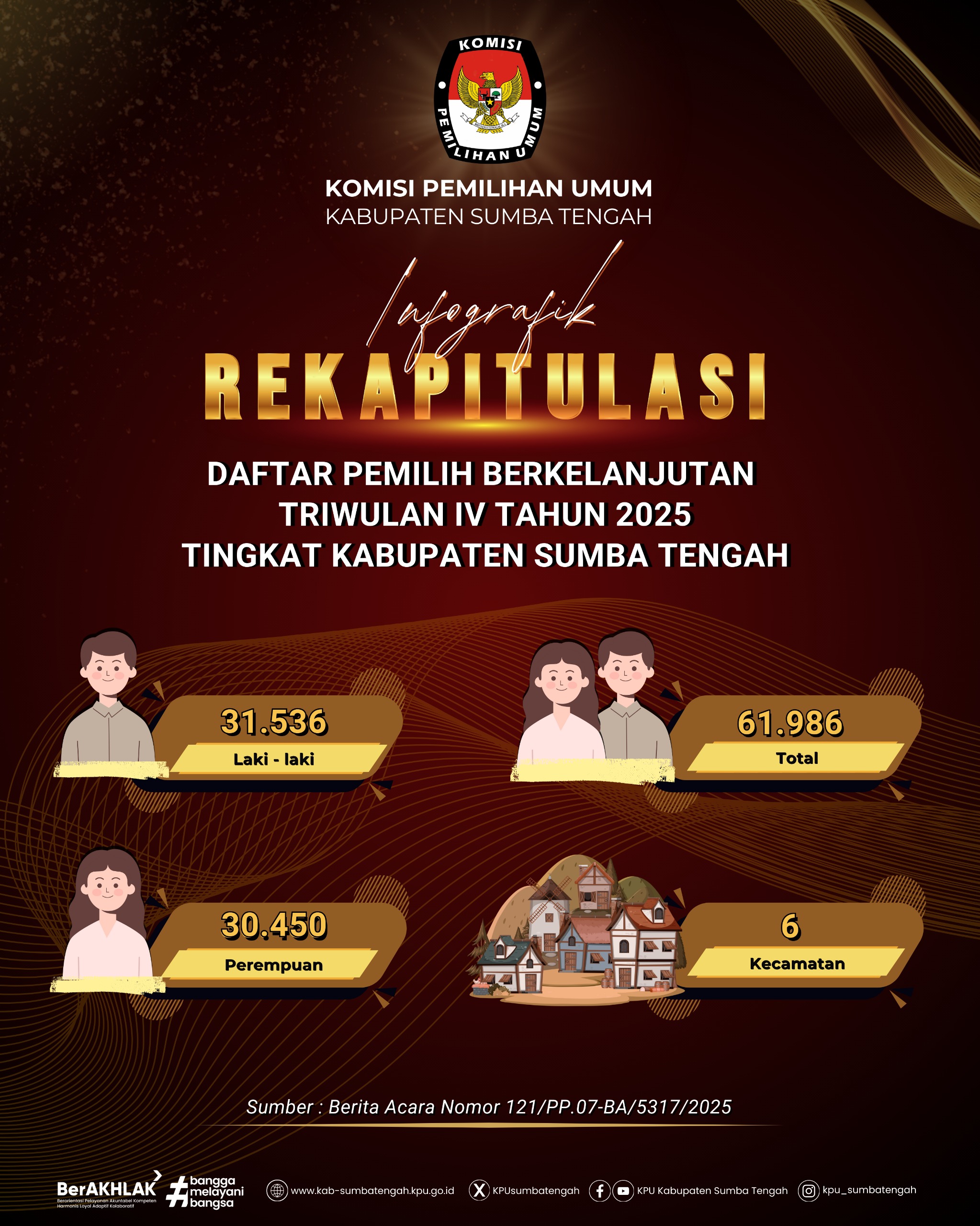 REKAPITULASI PEMUTAKHIRAN DAFTAR PEMILIH BERKELANJUTAN TW IV TH 2025